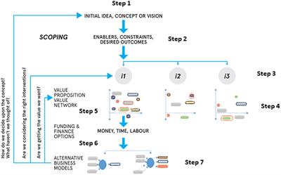 A Systems Framework for Infrastructure Business Models for Resilient and Sustainable Urban Areas